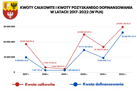 Wykres przedstawiający poziom pozyskanych dofinansowań i realizowanych dzięki temu inwestycji w latach 2017-2022