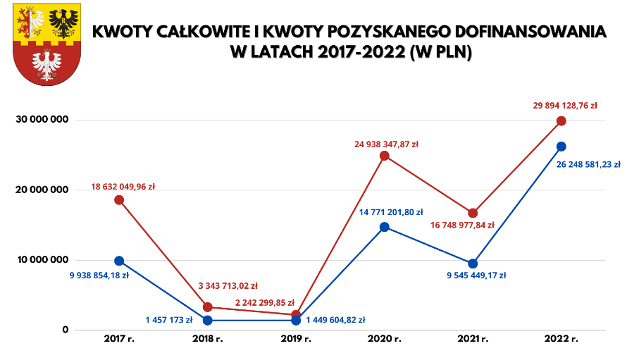 Wykres przedstawiający poziom pozyskanych dofinansowań i realizowanych dzięki temu inwestycji w latach 2017-2022